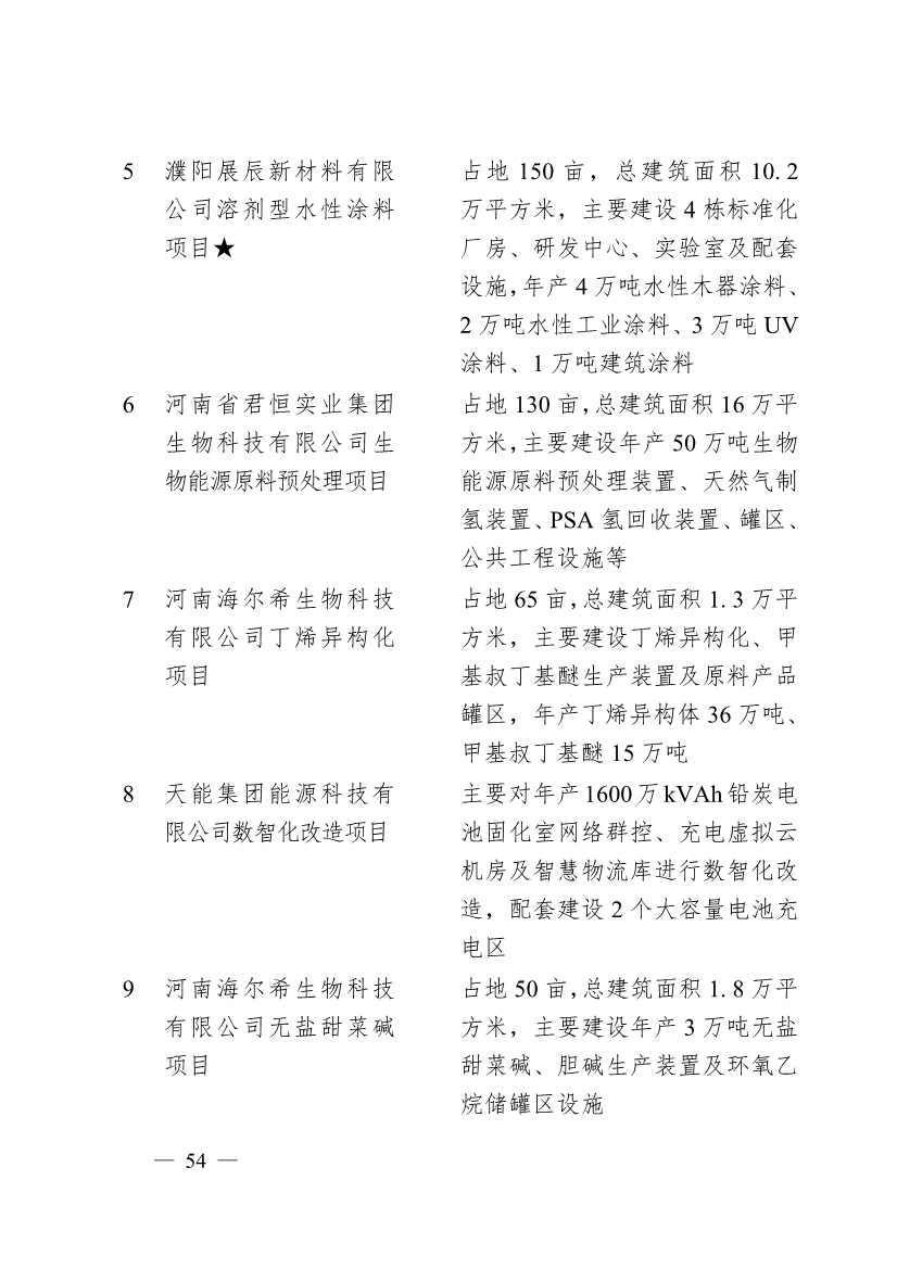 濮阳市2024年重点建设项目名单印发！共计291个 涉及生态环保领域！(图51)