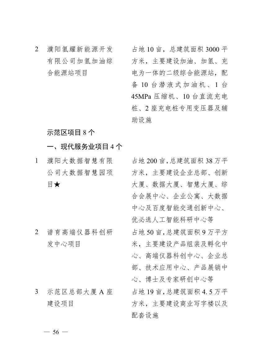 濮阳市2024年重点建设项目名单印发！共计291个 涉及生态环保领域！(图53)