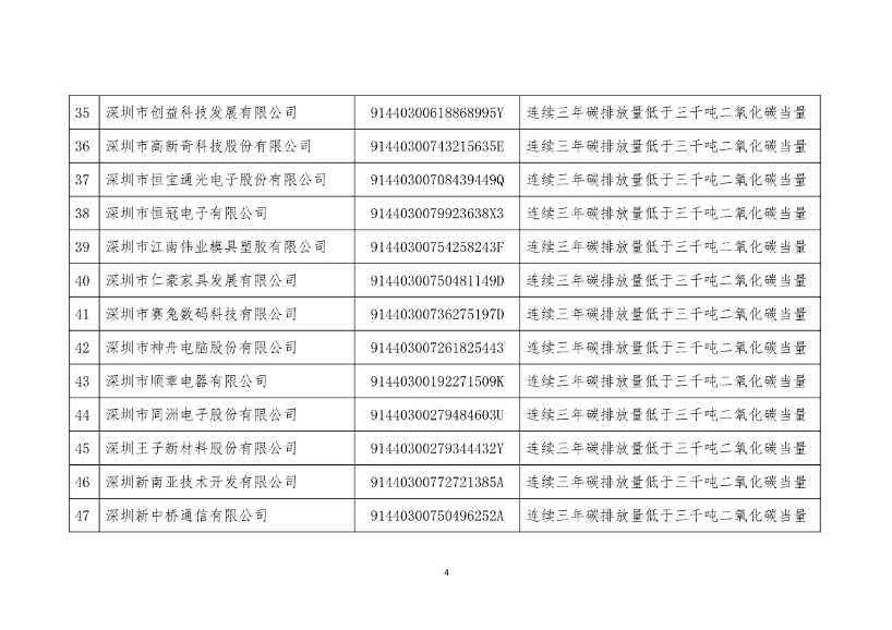 032109420458_0225_4.jpg 深圳市生态环境局发布2022年度深圳碳市场重点排放单位名单公示!(图4)