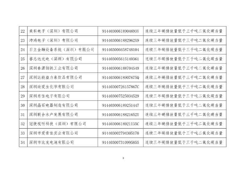 032109420458_0225_3.jpg 深圳市生态环境局发布2022年度深圳碳市场重点排放单位名单公示!(图3)