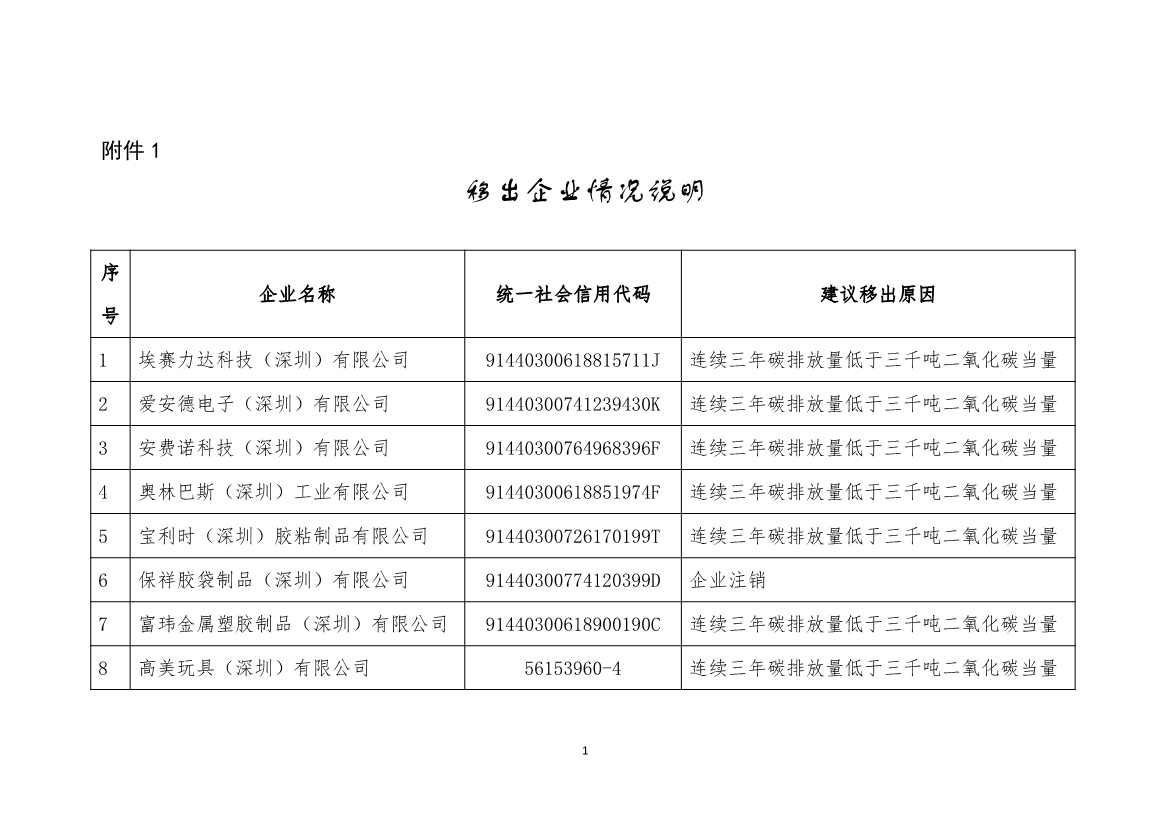 深圳市生态环境局发布2022年度深圳碳市场重点排放单位名单公示！