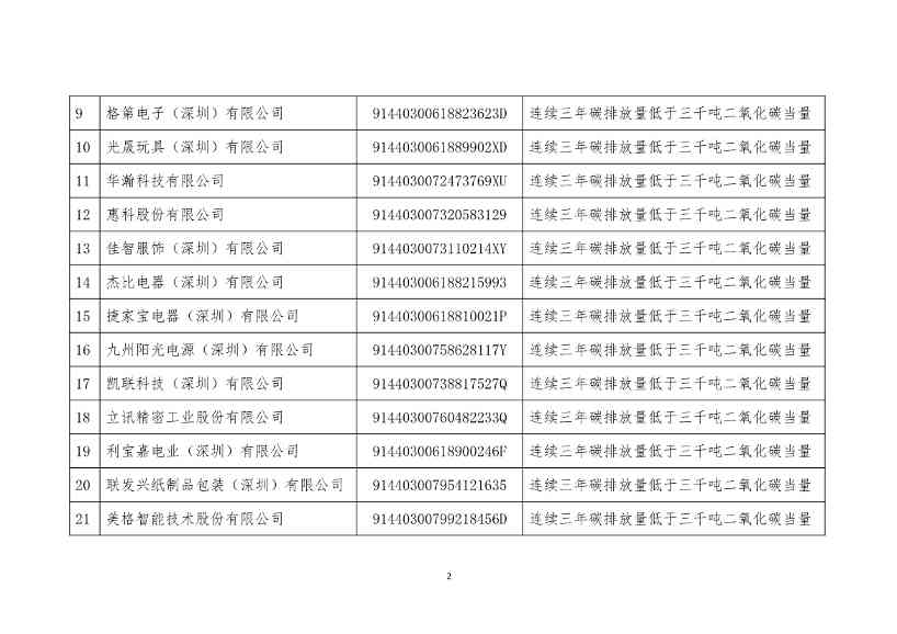 032109420458_0225_2.jpg 深圳市生态环境局发布2022年度深圳碳市场重点排放单位名单公示!(图2)