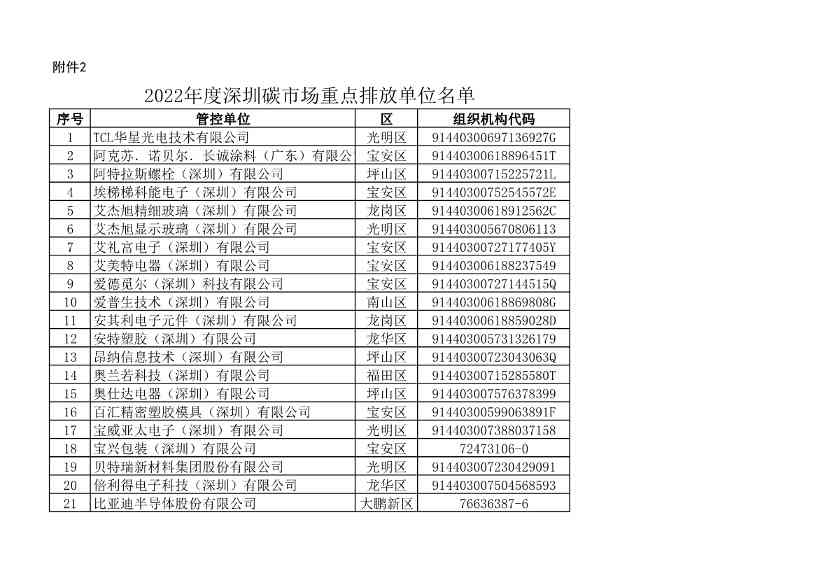 032109401773_010493853_1.jpg 深圳市生态环境局发布2022年度深圳碳市场重点排放单位名单公示!(图7)