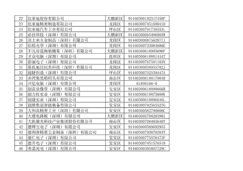 032109401773_010493853_2.jpg 深圳市生态环境局发布2022年度深圳碳市场重点排放单位名单公示!(图8)