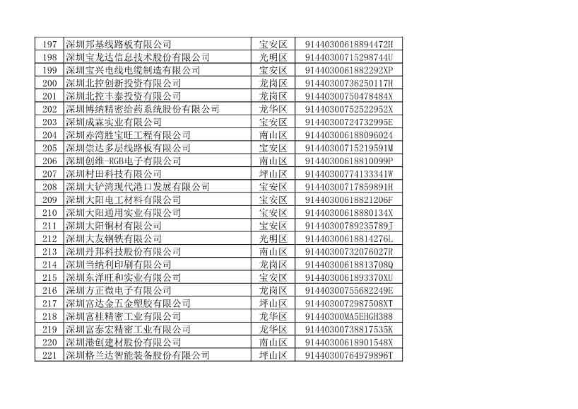 032109401773_010493853_9.jpg 深圳市生态环境局发布2022年度深圳碳市场重点排放单位名单公示!(图15)