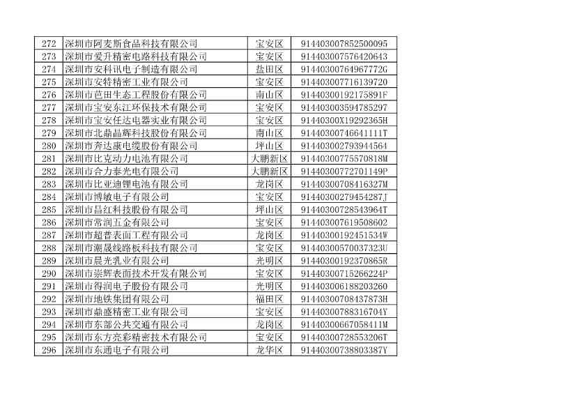 032109401773_010493853_12.jpg 深圳市生态环境局发布2022年度深圳碳市场重点排放单位名单公示!(图18)