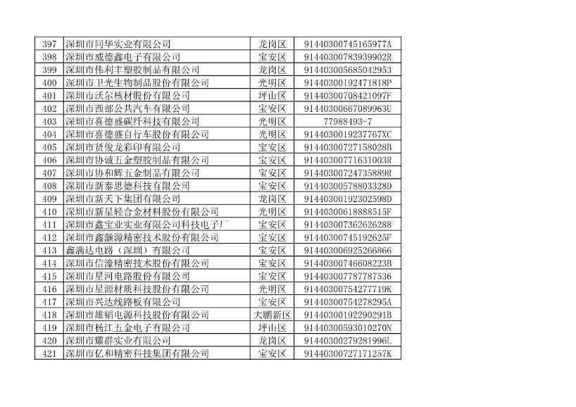 032109401773_010493853_17.jpg 深圳市生态环境局发布2022年度深圳碳市场重点排放单位名单公示!(图23)