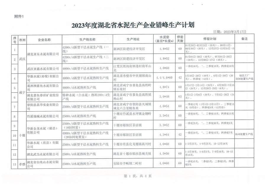 最高停窑80天 2023年度湖北省水泥生产企业错峰生产计划公告发布