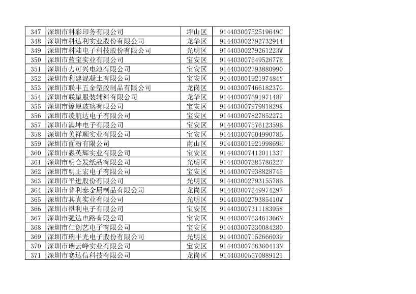 032109401773_010493853_15.jpg 深圳市生态环境局发布2022年度深圳碳市场重点排放单位名单公示!(图21)