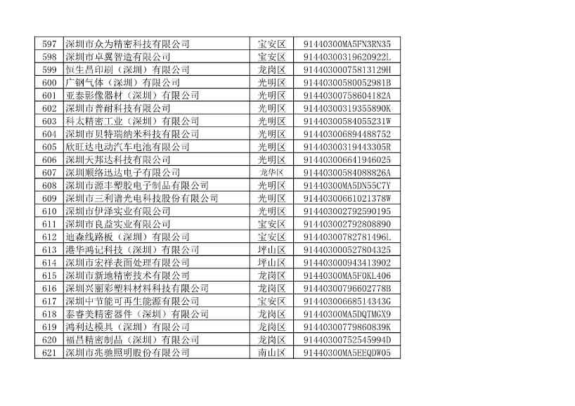 032109401773_010493853_25.jpg 深圳市生态环境局发布2022年度深圳碳市场重点排放单位名单公示!(图31)