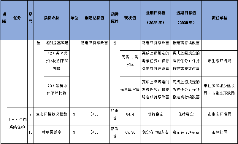 153.png 雅安市国家生态文明建设示范市规划(2023-2030年)征求意见(图3)