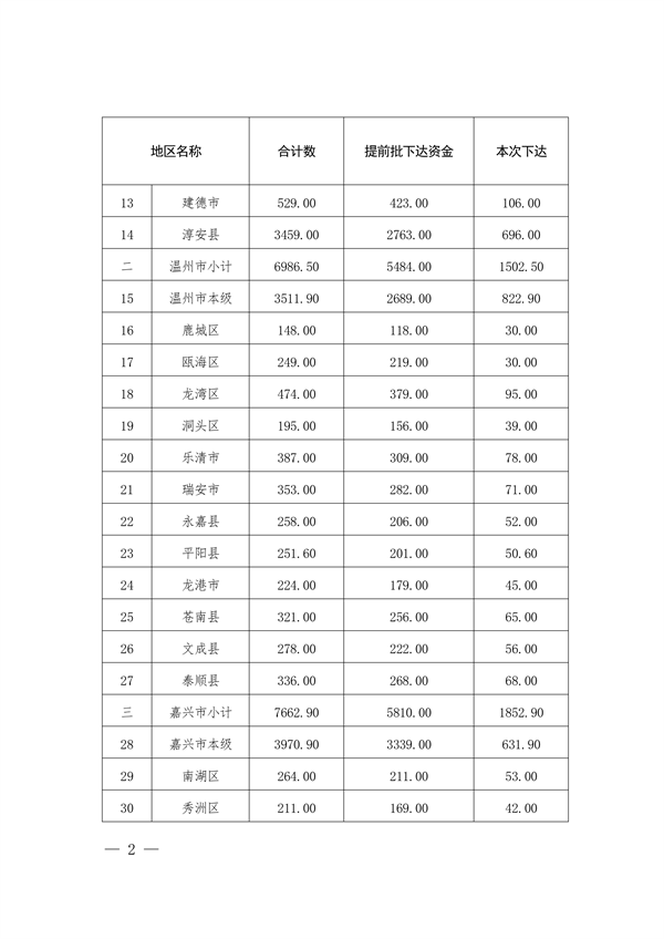共6.966亿 浙江省下达2023年省生态环境保护专项资金（第二批）(图2)