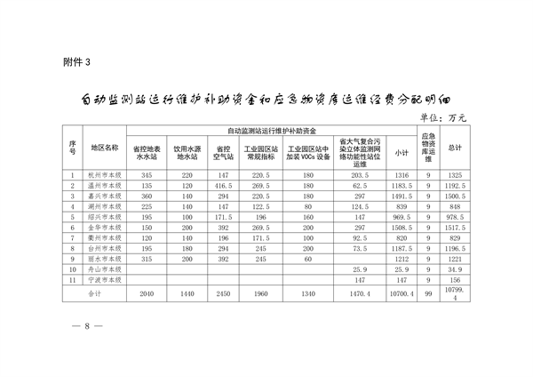 共6.966亿 浙江省下达2023年省生态环境保护专项资金（第二批）(图8)