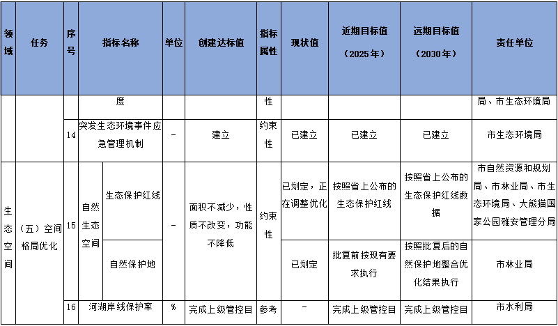155.png 雅安市国家生态文明建设示范市规划(2023-2030年)征求意见(图5)