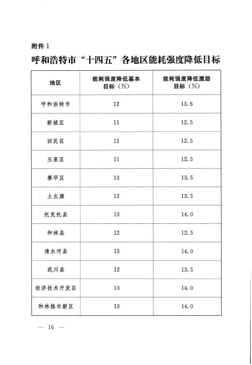 032409134841_0呼和浩特_15.jpg 呼和浩特市“十四五”节能减排综合工作实施方案(图15)