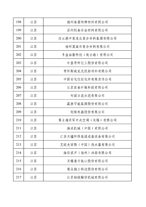 032709013905_0绿色1_11.png 工业和信息化部公布2022年度绿色制造名单(图11)