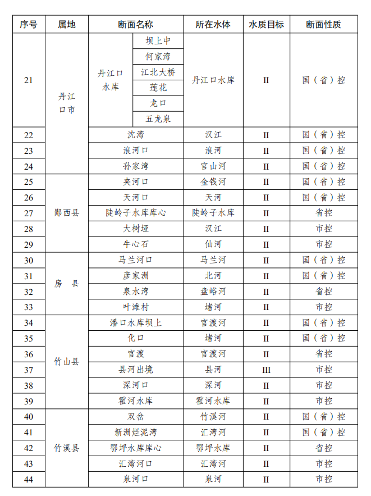 湖北十堰市印发2023年度水、大气、土壤污染防治攻坚行动实施方案(图2)