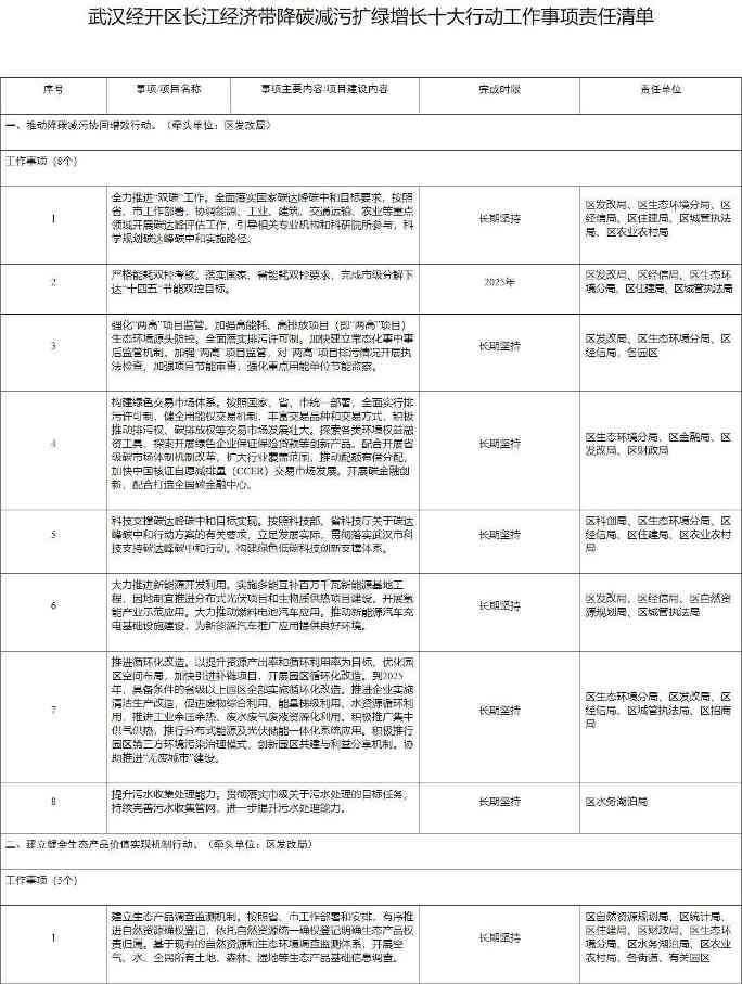1.jpg 武汉经开区长江经济带降碳减污扩绿增长十大行动实施方案(图1)