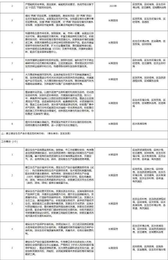 2.jpg 武汉经开区长江经济带降碳减污扩绿增长十大行动实施方案(图2)