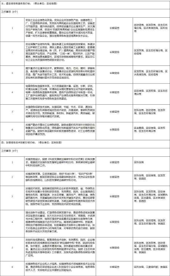 3.jpg 武汉经开区长江经济带降碳减污扩绿增长十大行动实施方案(图3)