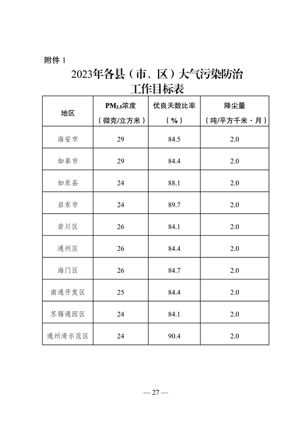 033009280810_0南通1_23.png 《南通市2023年大气污染防治工作计划》发布(图23)
