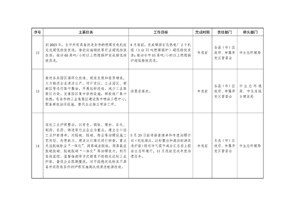 040310515078_0葫芦岛_3.png 《持续深入打好污染防治攻坚战推进美丽葫芦岛建设2023年行动计划》发布(图3)