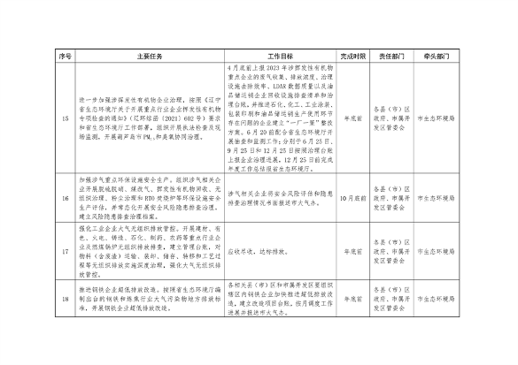 040310515078_0葫芦岛_4.png 《持续深入打好污染防治攻坚战推进美丽葫芦岛建设2023年行动计划》发布(图4)