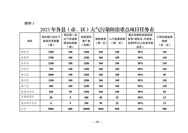 033009280810_0南通1_25.png 《南通市2023年大气污染防治工作计划》发布(图25)