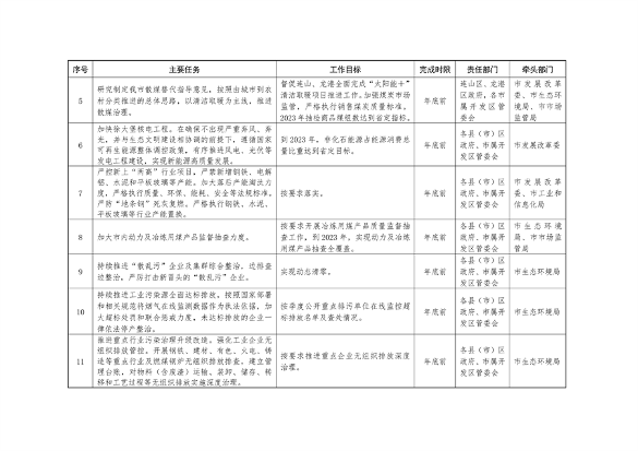 040310515078_0葫芦岛_2.png 《持续深入打好污染防治攻坚战推进美丽葫芦岛建设2023年行动计划》发布(图2)