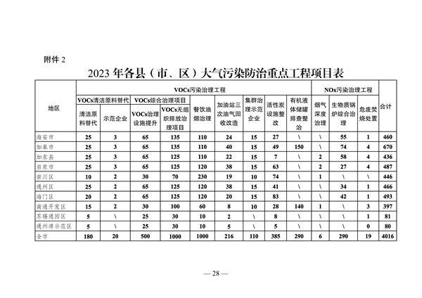 033009280810_0南通1_24.png 《南通市2023年大气污染防治工作计划》发布(图24)