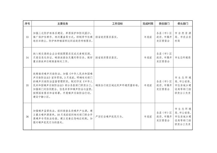040310515078_0葫芦岛_8.png 《持续深入打好污染防治攻坚战推进美丽葫芦岛建设2023年行动计划》发布(图8)