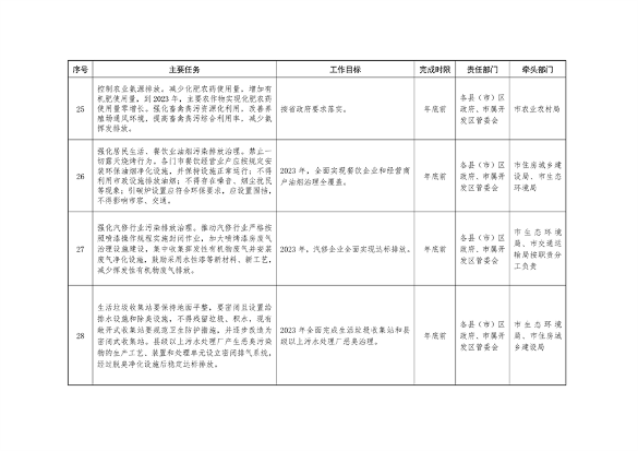 040310515078_0葫芦岛_6.png 《持续深入打好污染防治攻坚战推进美丽葫芦岛建设2023年行动计划》发布(图6)