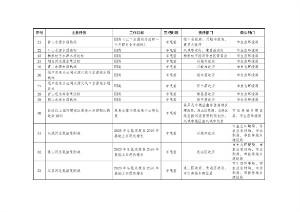 040310515078_0葫芦岛_13.png 《持续深入打好污染防治攻坚战推进美丽葫芦岛建设2023年行动计划》发布(图13)