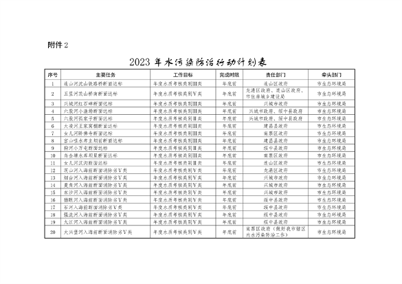 040310515078_0葫芦岛_12.png 《持续深入打好污染防治攻坚战推进美丽葫芦岛建设2023年行动计划》发布(图12)