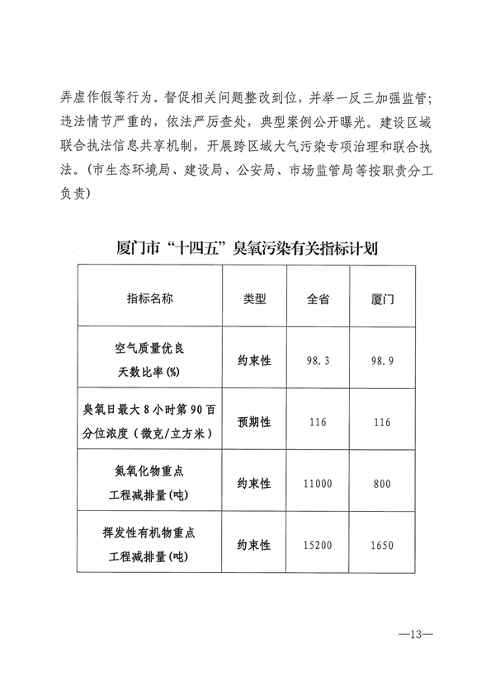 033110392378_0厦门_13.png 厦门市印发臭氧污染防治攻坚战实施方案(图13)