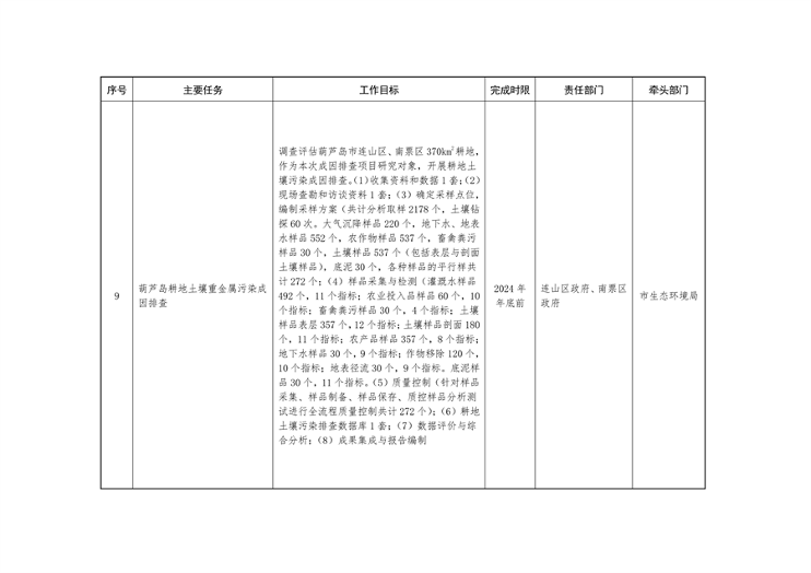 040310515078_0葫芦岛_17.png 《持续深入打好污染防治攻坚战推进美丽葫芦岛建设2023年行动计划》发布(图17)