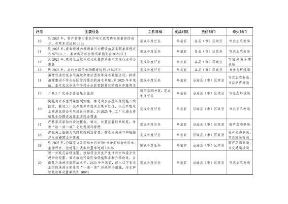 040310515078_0葫芦岛_19.png 《持续深入打好污染防治攻坚战推进美丽葫芦岛建设2023年行动计划》发布(图19)