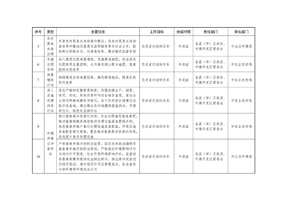 040310515078_0葫芦岛_22.png 《持续深入打好污染防治攻坚战推进美丽葫芦岛建设2023年行动计划》发布(图22)