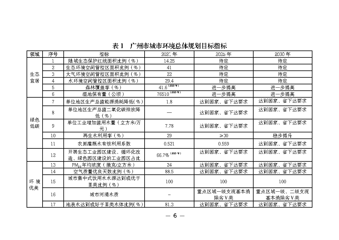 广州市城市环境总体规划(2022-2030年)(修编征求意见稿)_Page11.png 《广州市城市环境总体规划(2022-2030年)(修编征求意见稿)》公开征求意见(图11)