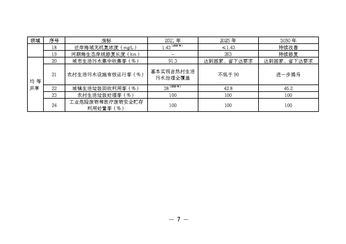 广州市城市环境总体规划(2022-2030年)(修编征求意见稿)_Page12.png 《广州市城市环境总体规划(2022-2030年)(修编征求意见稿)》公开征求意见(图12)