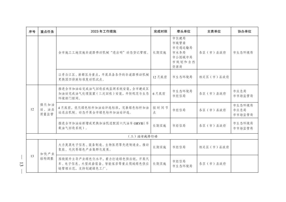 040410013142_0068a8c3ea1de4f2eab82d39c910bce25_12.jpg 成都市2023年大气污染防治工作行动方案出炉!(图12)