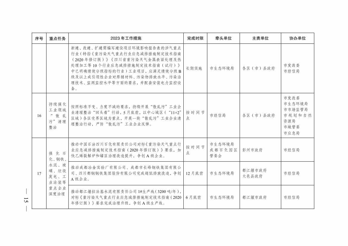 040410013142_0068a8c3ea1de4f2eab82d39c910bce25_14.jpg 成都市2023年大气污染防治工作行动方案出炉!(图14)