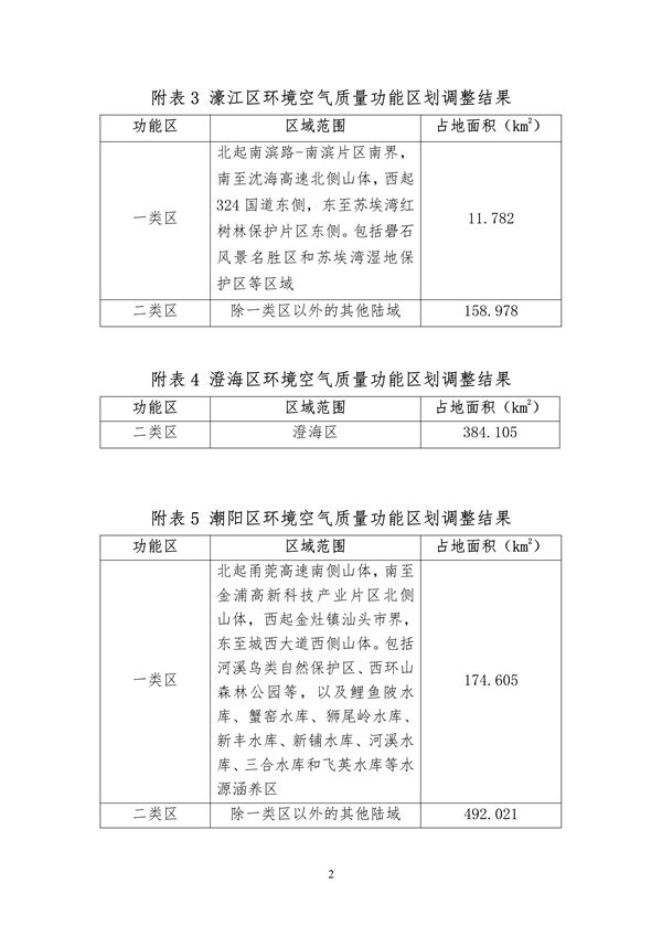 040611354598_0汕头_3.jpg 汕头市环境空气质量功能区划调整方案(2023年)征求意见(图3)