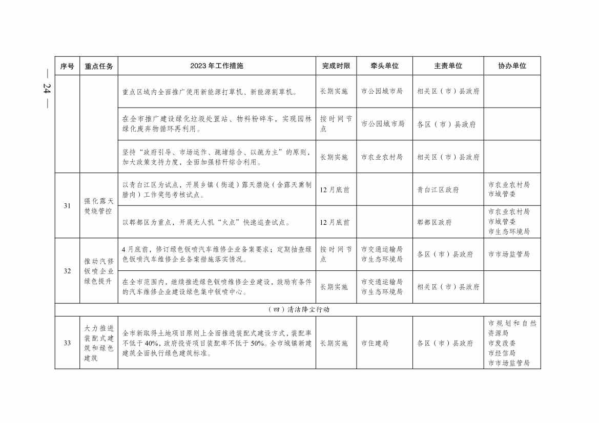 040410013142_0068a8c3ea1de4f2eab82d39c910bce25_23.jpg 成都市2023年大气污染防治工作行动方案出炉!(图23)
