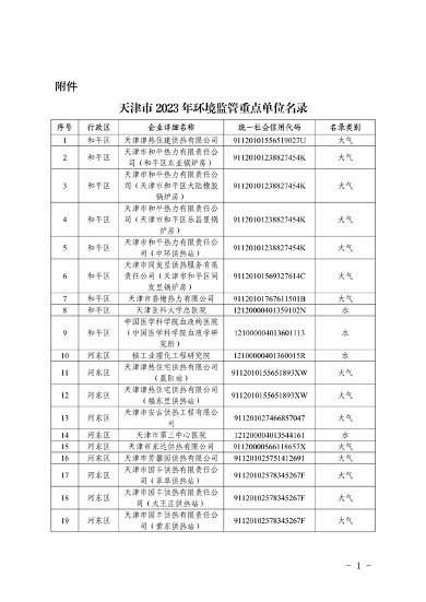 共1405家 天津市公布2023年环境监管重点单位名录