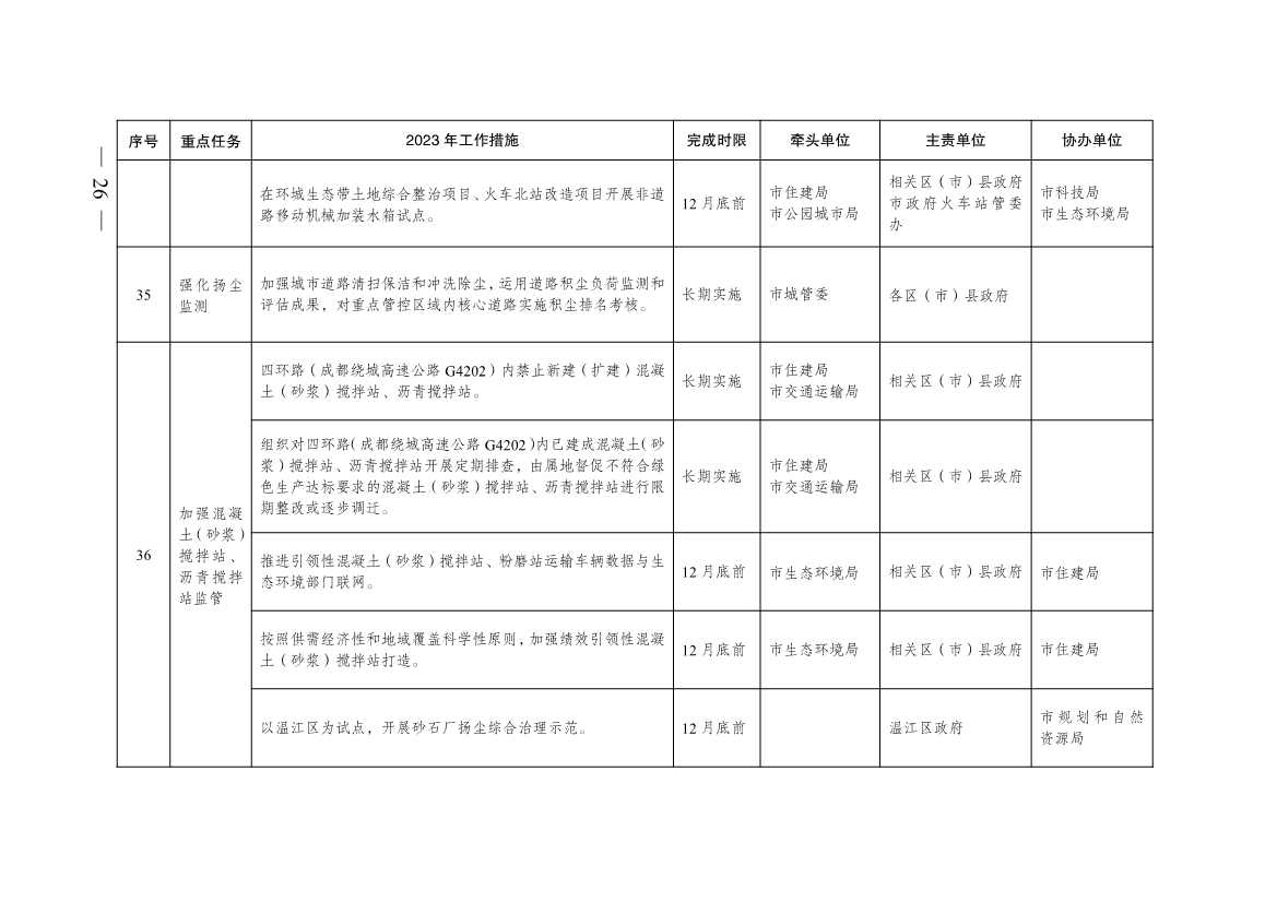 040410013142_0068a8c3ea1de4f2eab82d39c910bce25_25.jpg 成都市2023年大气污染防治工作行动方案出炉!(图25)