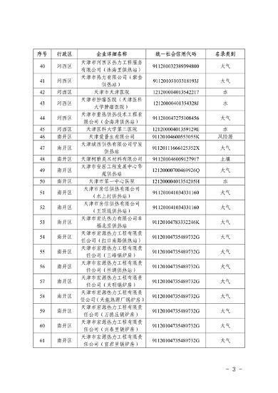 共1405家 天津市公布2023年环境监管重点单位名录(图3)