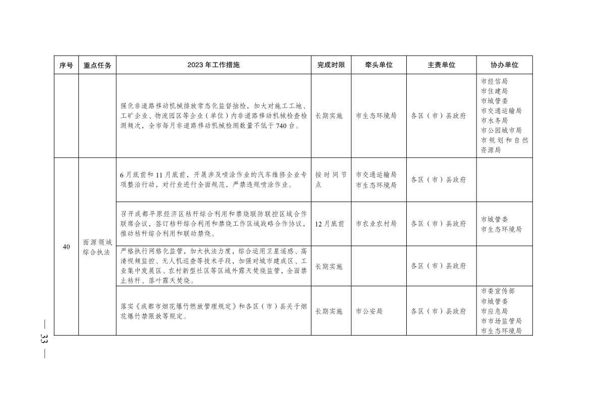 040410013142_0068a8c3ea1de4f2eab82d39c910bce25_32.jpg 成都市2023年大气污染防治工作行动方案出炉!(图32)