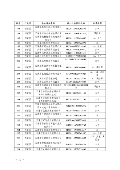 共1405家 天津市公布2023年环境监管重点单位名录(图10)