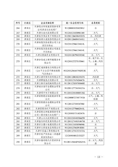共1405家 天津市公布2023年环境监管重点单位名录(图13)